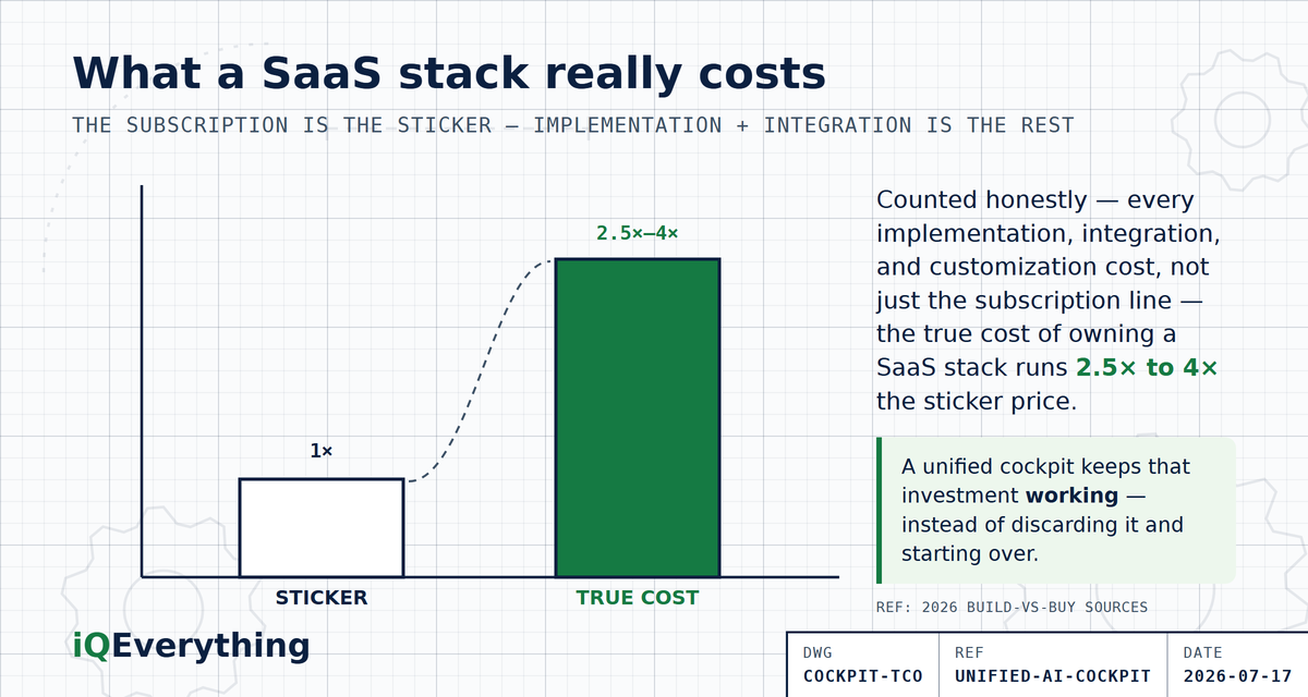 Sticker price versus true total cost of ownership for a SaaS stack. Once every implementation, integration, and customization cost is counted — not just the subscription line — the true cost of owning a SaaS stack runs 2.5 to 4 times the sticker price. A unified cockpit keeps that investment working instead of discarding it and starting over.