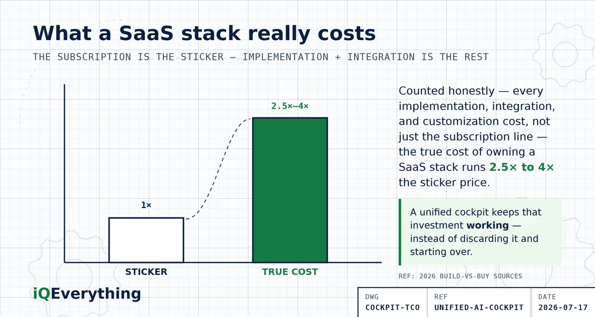 Sticker price versus true total cost of ownership for a SaaS stack. Once every implementation, integration, and customization cost is counted — not just the subscription line — the true cost of owning a SaaS stack runs 2.5 to 4 times the sticker price. A unified cockpit keeps that investment working instead of discarding it and starting over.