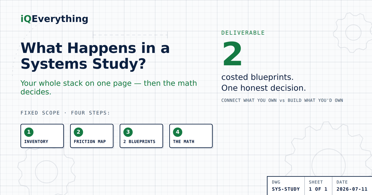A Systems Study has four steps: inventory every tool and seat, map the friction where data moves by hand, produce two costed blueprints, and run the payback math. Two blueprints, one decision — arithmetic, not hope.