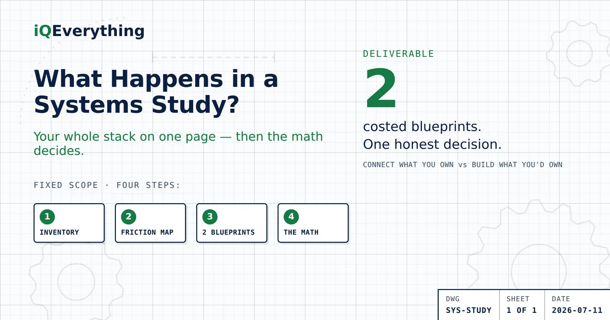 A Systems Study has four steps: inventory every tool and seat, map the friction where data moves by hand, produce two costed blueprints, and run the payback math. Two blueprints, one decision — arithmetic, not hope.